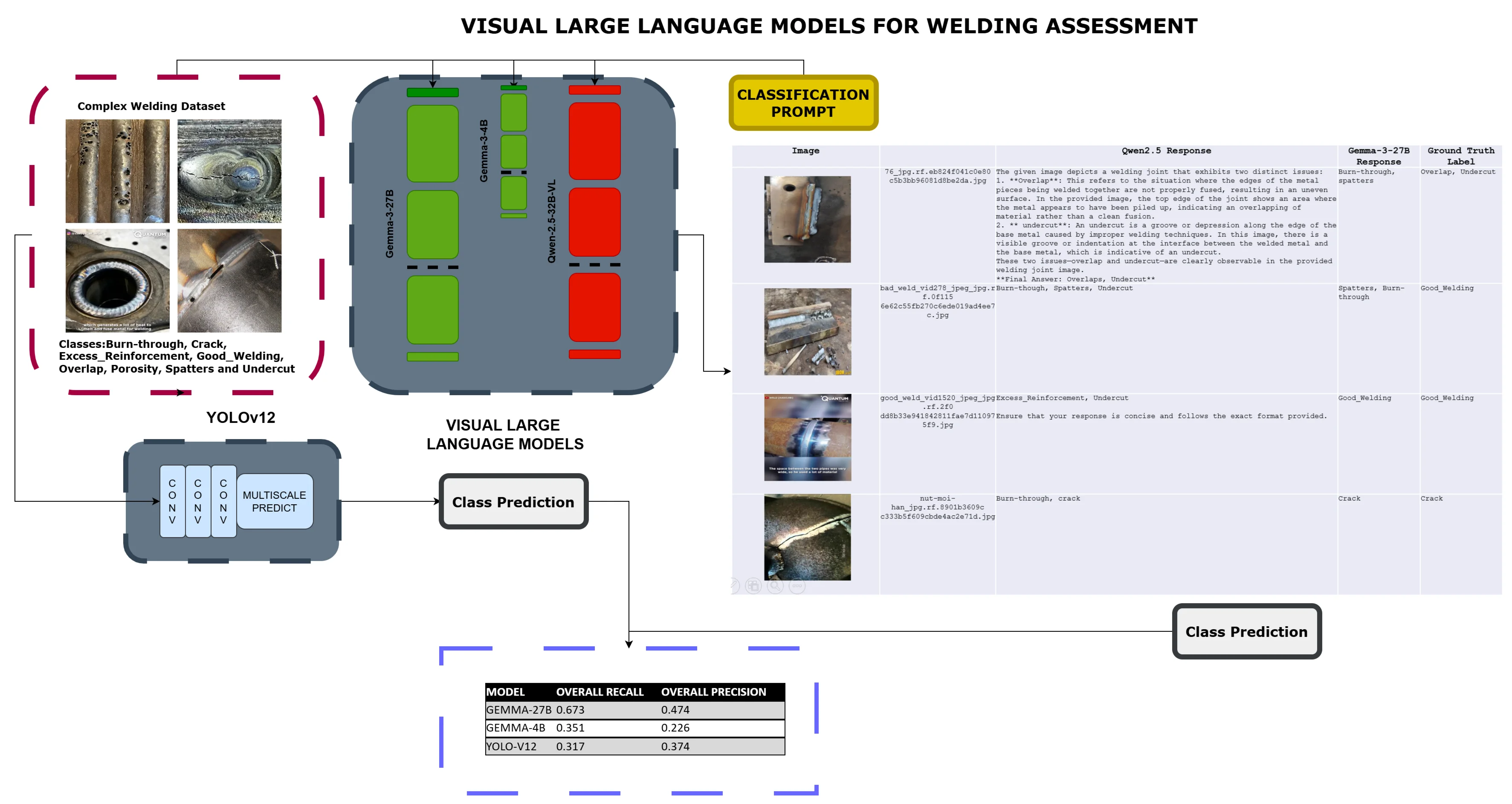 Visual large language models for welding assessment