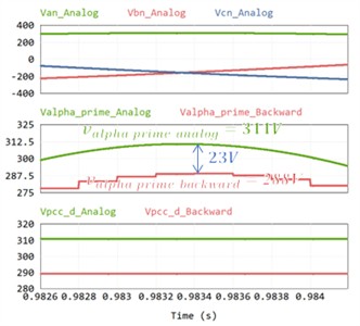 Voltage waveform according to digital conversion method and hardware LPF application