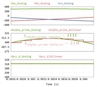 Voltage waveform according to digital conversion method and hardware LPF application