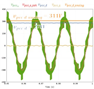 Voltage waveform according to digital conversion method and hardware LPF application