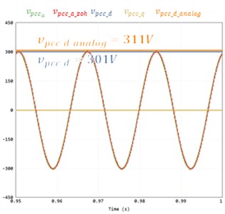 Voltage waveform according to digital conversion method and hardware LPF application
