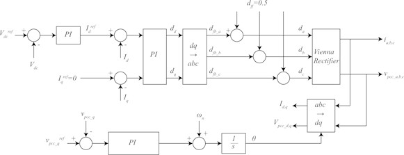 Control block diagram of the Vienna rectifier