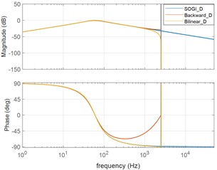 BPF and LPF bode plots according to digital conversion method