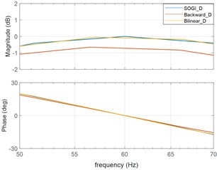 BPF and LPF bode plots according to digital conversion method