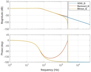 BPF and LPF bode plots according to digital conversion method