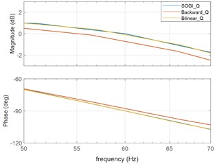 BPF and LPF bode plots according to digital conversion method