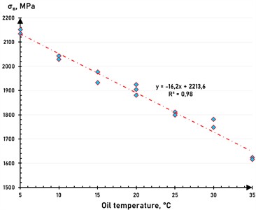 Dependence of mechanical properties: a) tensile strength, b) elongation, 60Si2CrV on oil temperature