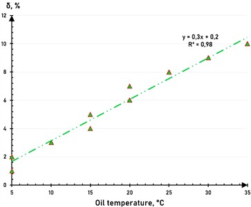 Dependence of mechanical properties: a) tensile strength, b) elongation, 60Si2CrV on oil temperature