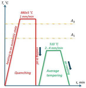 The mode of heat treatment of steel 60Si2CrV