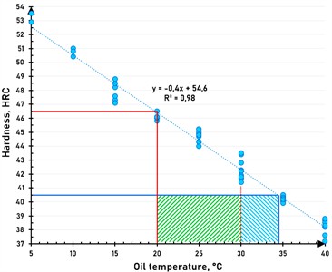 The dependence of the hardness of steel 60Si2CrV on the oil temperature