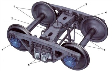 Trolley of a freight car of type 18-100: 1 – wheelset, 2 – vertical brake gear lever, 3 – sliders, 4 – central pin assembly, 5 – brake lever transmission triangle, 6 – springs, 7 – axle box