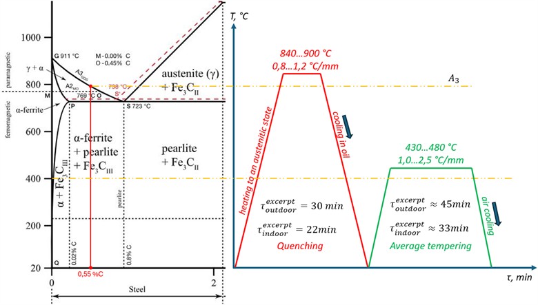 The mode of hardening heat treatment of steel 55C2