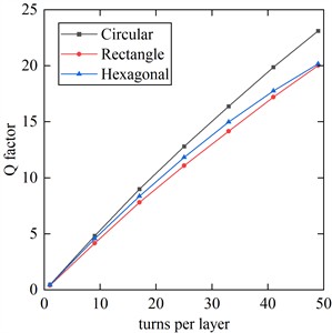 Effect of coil shape and number of turns on Q factor