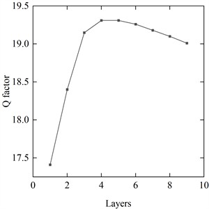 Effect of number of layers on Q factor