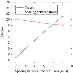 Effect of traces width and traces spacing on quality factor