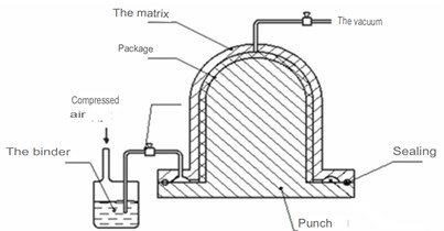 Schematic diagram of the pressurized impregnation process