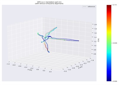 ATE in fr3/sitting/halfsphere scene