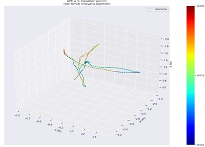 ATE in fr3/sitting/halfsphere scene