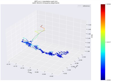 ATE in fr3/sitting/static scene
