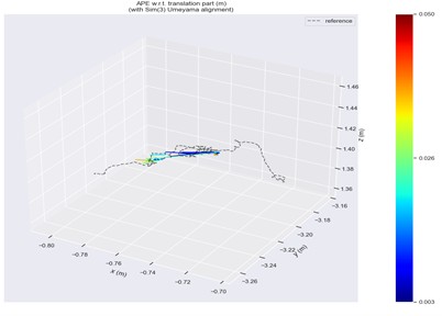 ATE in fr3/walking/static scene
