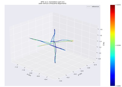 ATE in fr3/walking/xyz scene