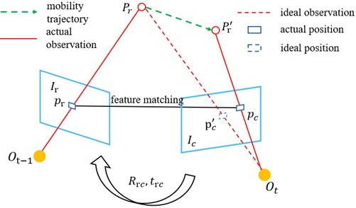 Determination of dynamic feature points