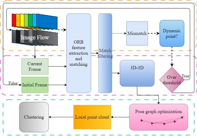Flowchart of dynamic scene initialization