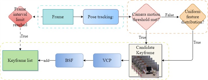 Selection of keyframes