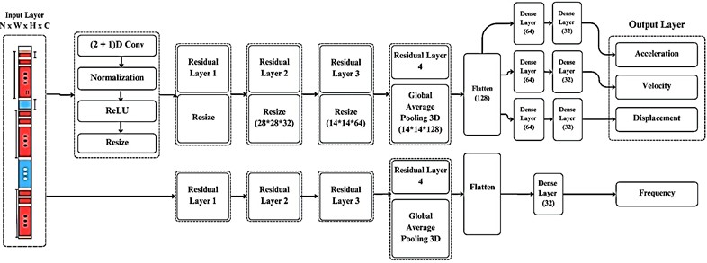 Overall Structure of the proposed model and its residual layer content