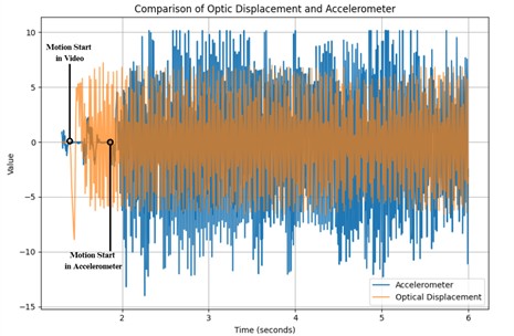 Vibration measurement labeling error