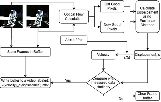 Optical flow validation flowchart
