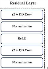 Overall Structure of the proposed model and its residual layer content