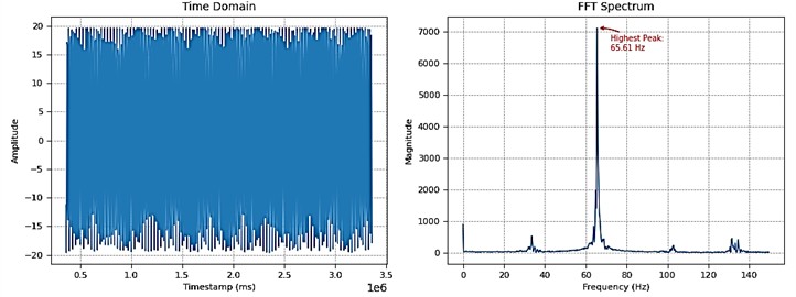 Time-domain signal and corresponding FFT spectrum of MPU6050 acceleration data