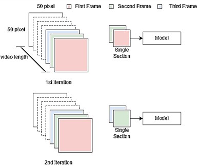 Multi-section frame sampling of a depth of two in a single video