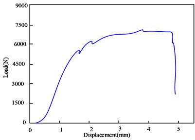 Load displacement curve of single hole connection specimen tensile test of steel bolt