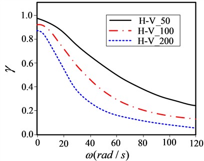 H-V coherence function