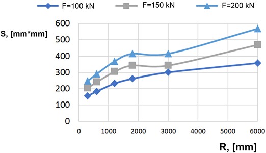 Diagram of the change in the contact patch of the rolling surface of the locomotive wheelset and the rail