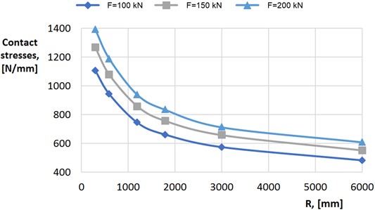 Diagrams of the dependence of contact stresses in the interaction zone of the wheel and rail under different loads