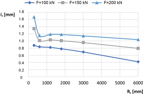Diagrams of the dependence of the intensity of wheel wear, depending on the radius of curvature of the rail track for different loads