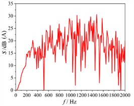 The spectral characteristics of the noise at the air outlet