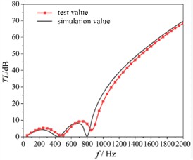 Transmission loss verification