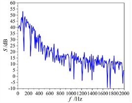 The spectral characteristics of the noise at the air outlet