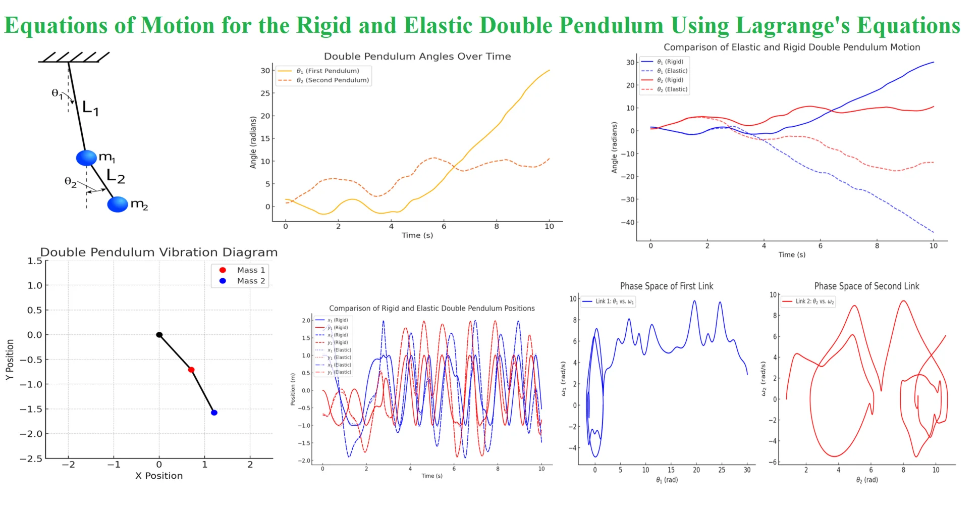Equations of motion for the rigid and elastic double pendulum using Lagrange’s equations