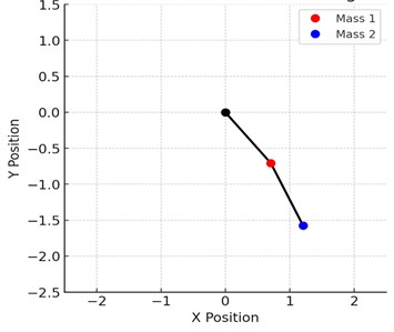 Diagram of the double pendulum in vibration. The black lines represent the pendulum arms,  while the red and blue circles indicate the positions of the two masses
