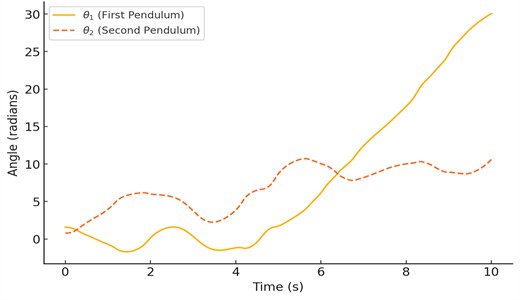 Plot of θ1 and θ2 over time for the double pendulum. The solid line represents the angle  of the first pendulum, while the dashed line represents the angle of the second pendulum