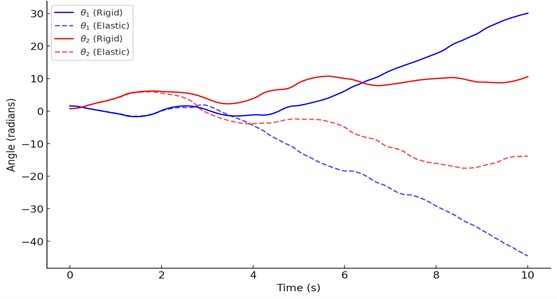 Comparison of the motion of θ1 and θ2 for the rigid double pendulum and the elastic double pendulum: solid blue θ1 (rigid); dashed blue θ1 (elastic); solid red θ2 (rigid); dashed red θ2 (elastic)