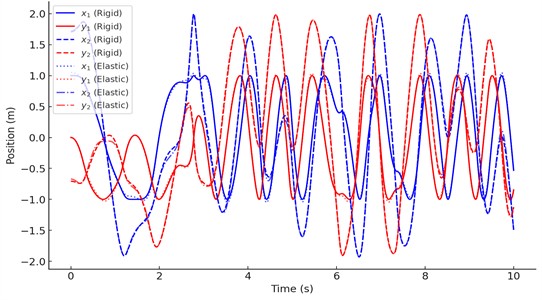 Comparison of the positions x1, y1, x2, y2 for the rigid and elastic double pendulums over time: solid blue x1 (rigid); solid red y1 (rigid); dashed blue x2 (rigid); dashed red y2 (rigid); dotted blue x1 (elastic); dotted red y1 (elastic); dash-dot blue x2 (elastic); dash-dot red y2 (elastic)