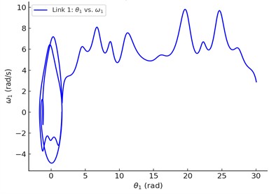 Phase-space comparison of the motion of the two links in the double pendulum:  a) the phase space (θ1 vs ω1) for the first link; b) the phase space (θ2 vs ω2) for the second link