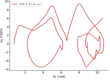 Phase-space comparison of the motion of the two links in the double pendulum:  a) the phase space (θ1 vs ω1) for the first link; b) the phase space (θ2 vs ω2) for the second link