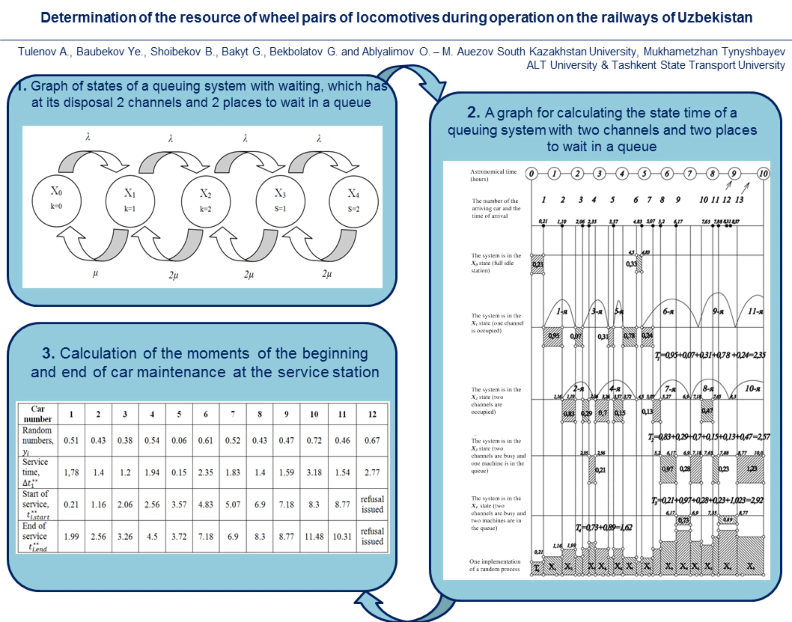 Application of statistical modelling method for determination of optimal solutions of road transport problems